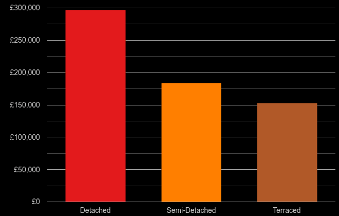 Cleveland cost comparison of new houses and new flats