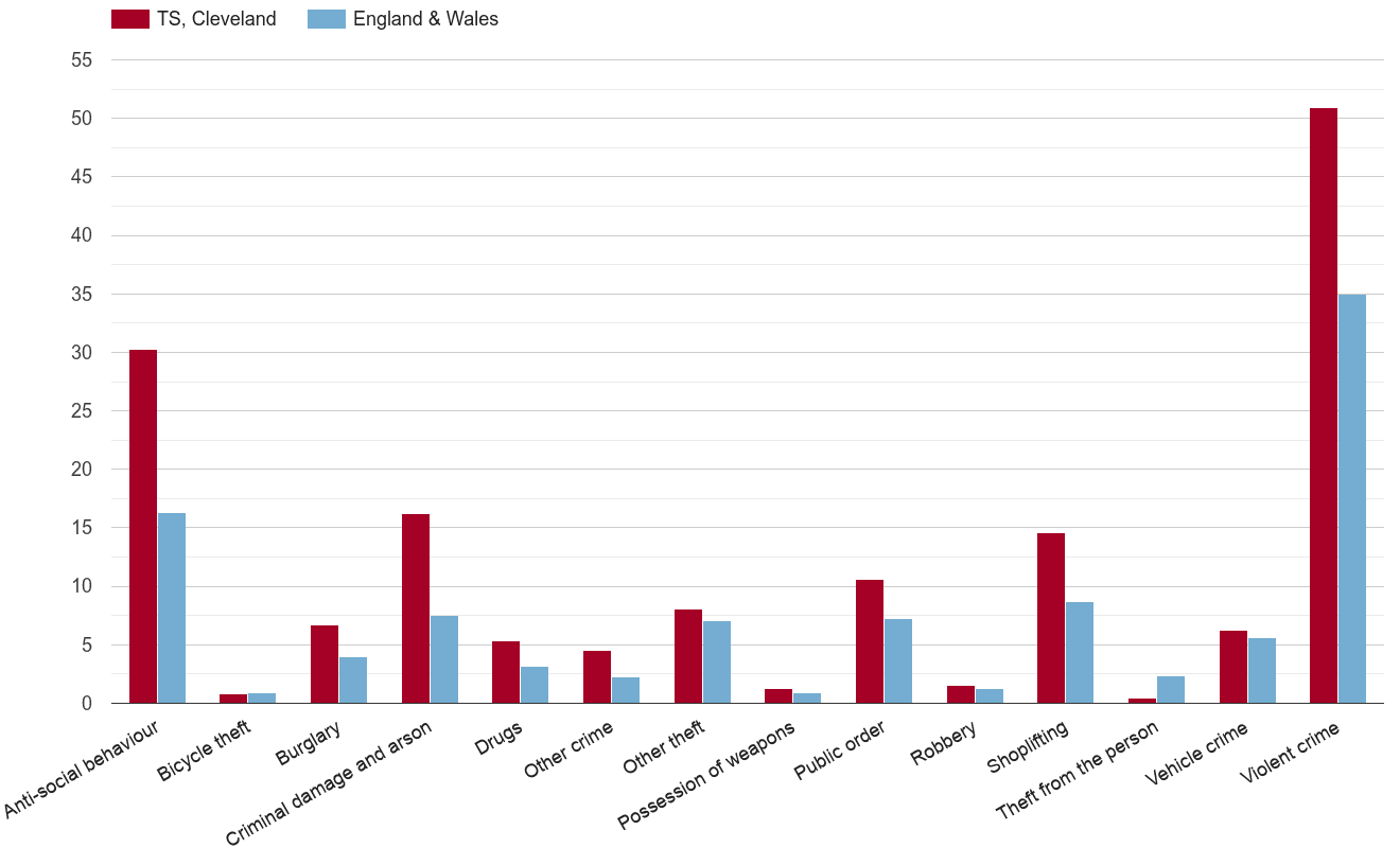 Cleveland crime rate by crime statistic