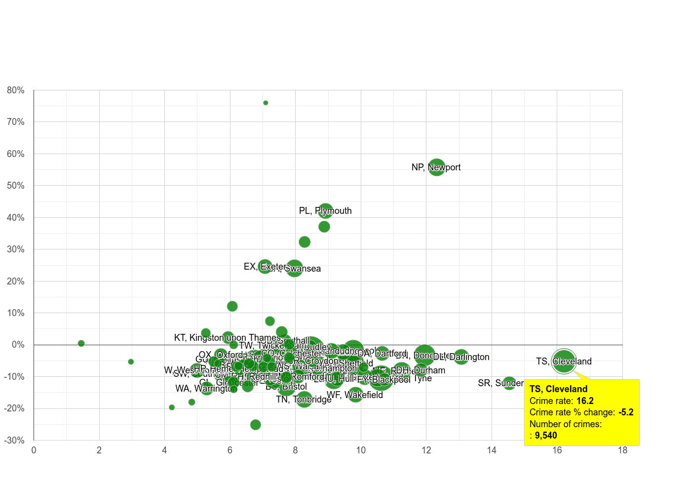 Cleveland criminal damage and arson crime rate compared to other areas