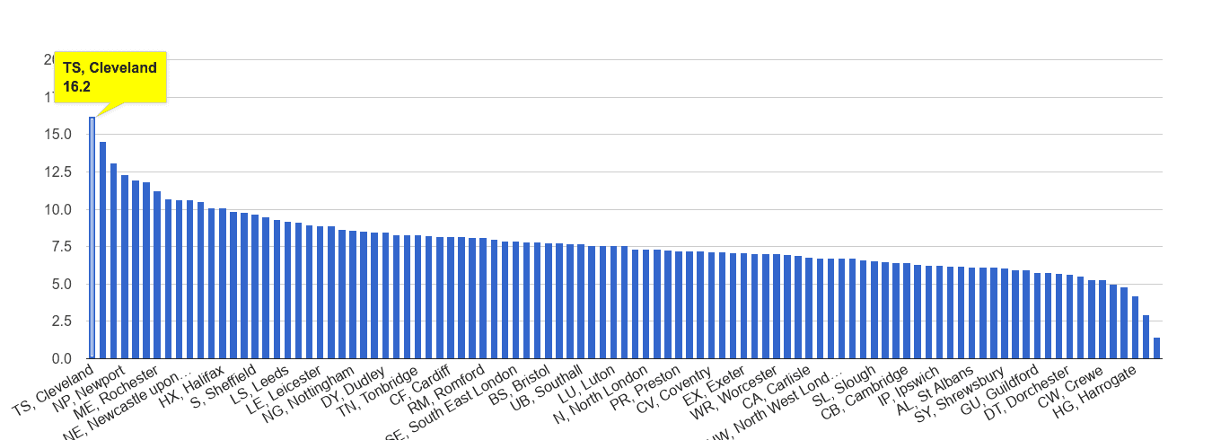 Cleveland criminal damage and arson crime rate rank