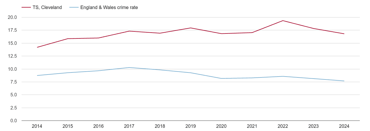 Cleveland criminal damage and arson crime rate