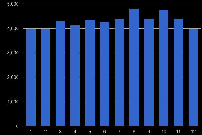Cleveland criminal damage and arson crime seasonality