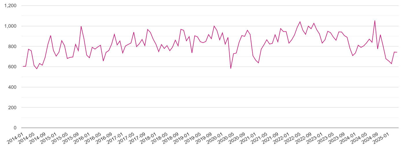 Cleveland criminal damage and arson crime volume