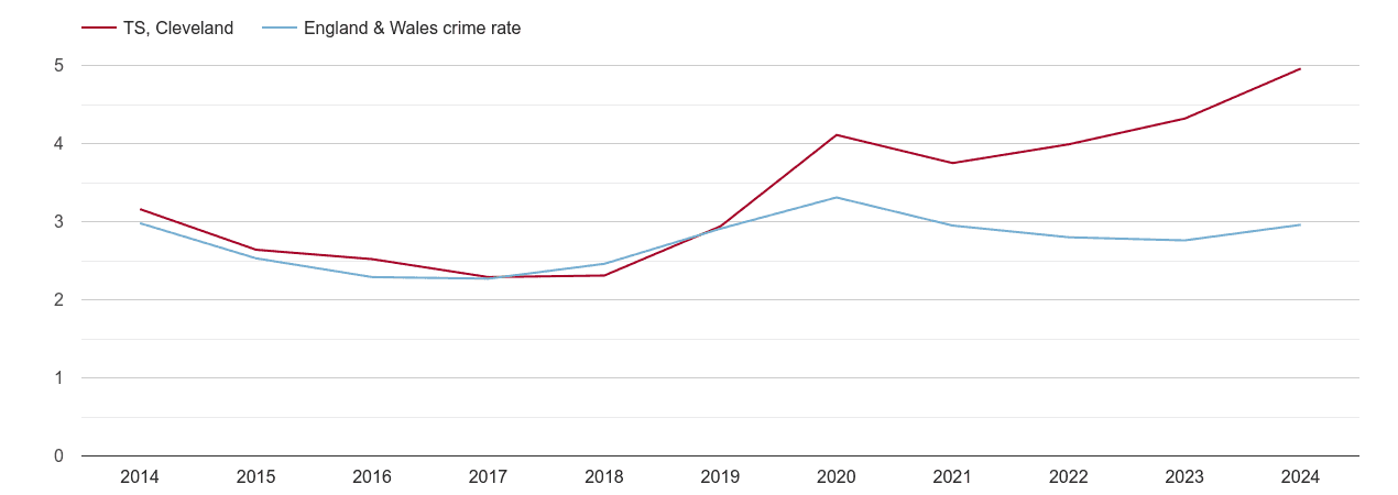 Cleveland drugs crime rate