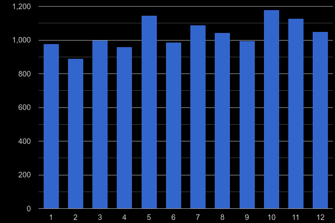 Cleveland drugs crime seasonality