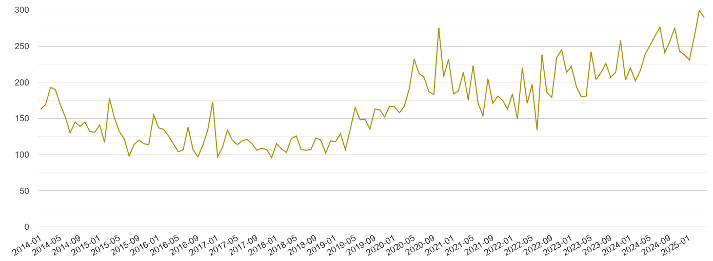 Cleveland drugs crime volume