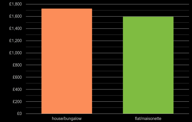 Cleveland house price per square metre