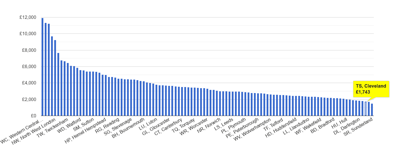 Cleveland house price rank per square metre