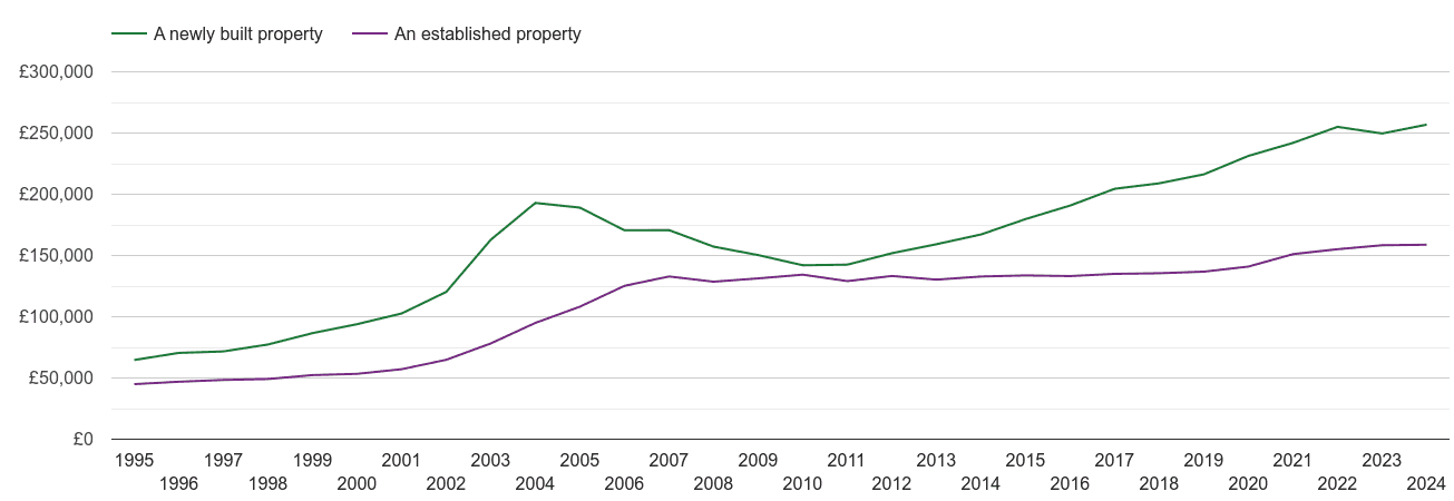 Cleveland house prices new vs established