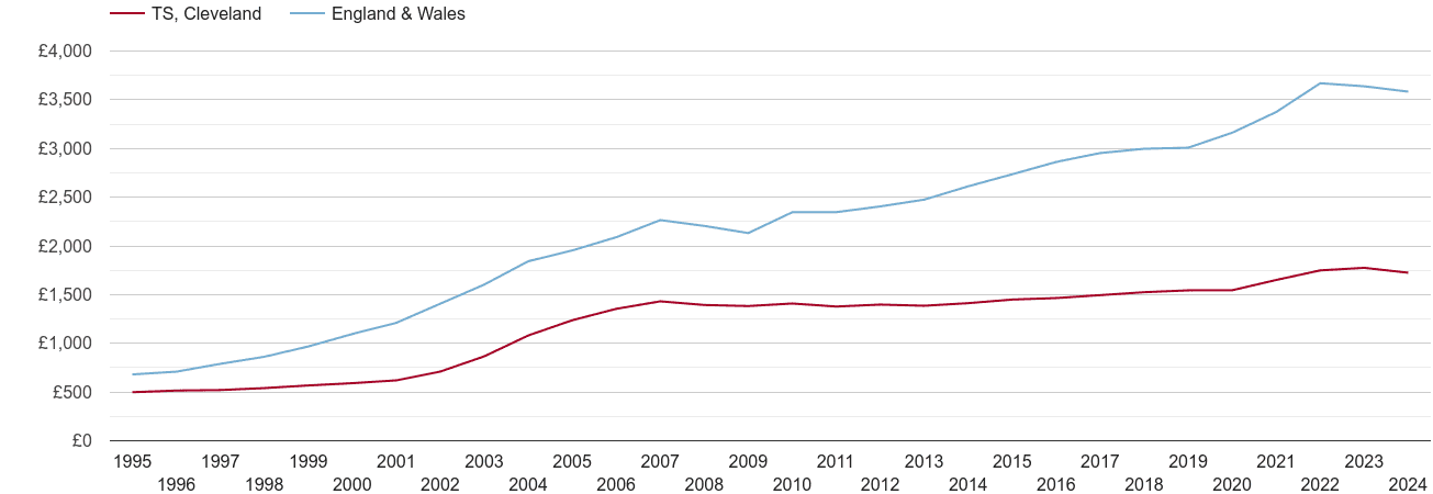 Cleveland house prices per square metre