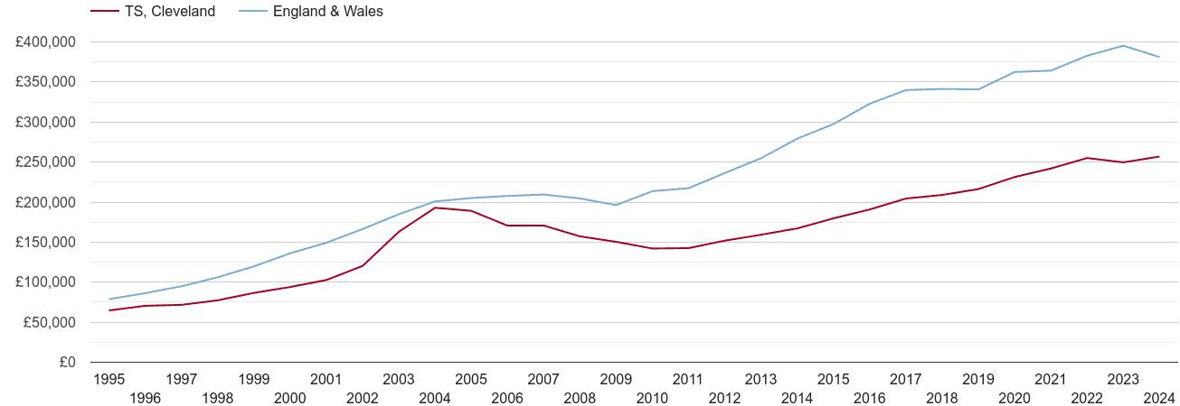 Cleveland new home prices