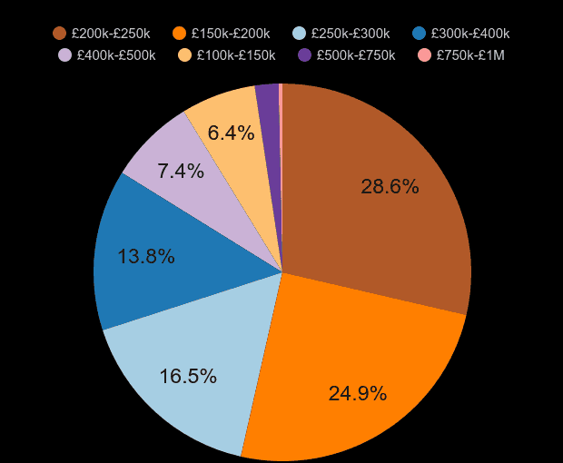 Cleveland new home sales share by price range