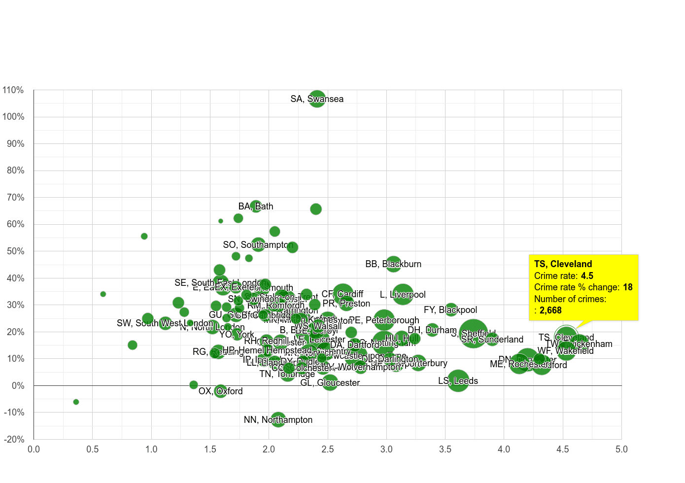Cleveland other crime rate compared to other areas