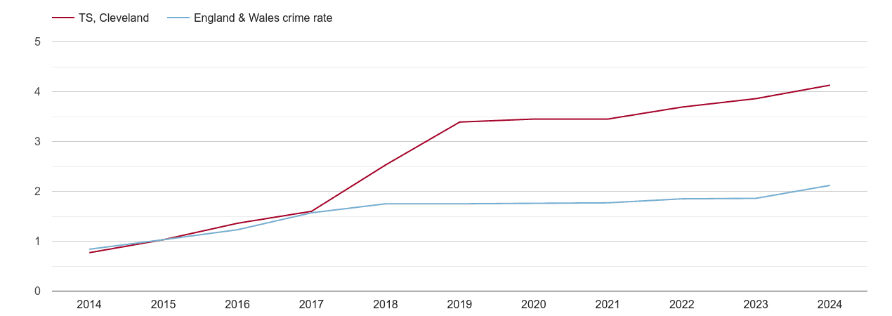 Cleveland other crime rate