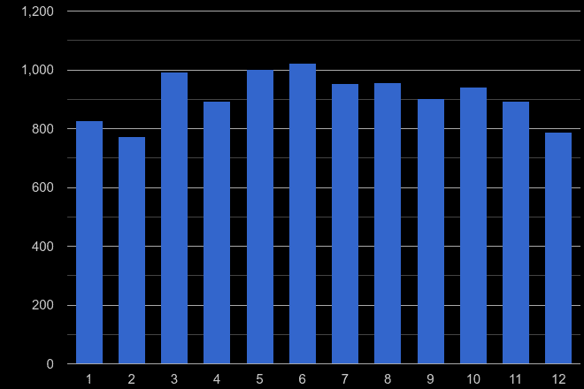 Cleveland other crime seasonality