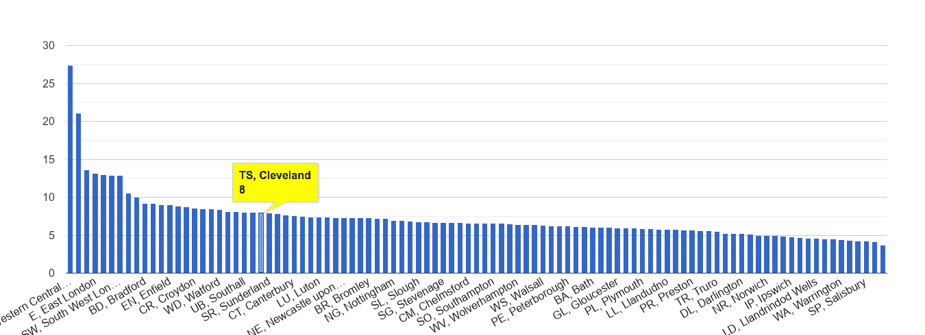 Cleveland other theft crime rate rank