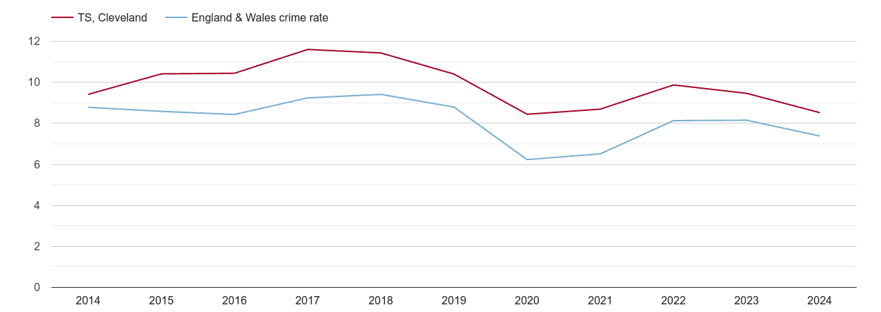Cleveland other theft crime rate
