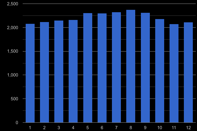 Cleveland other theft crime seasonality