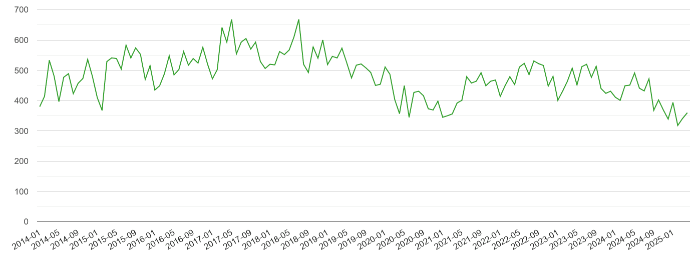 Cleveland other theft crime volume