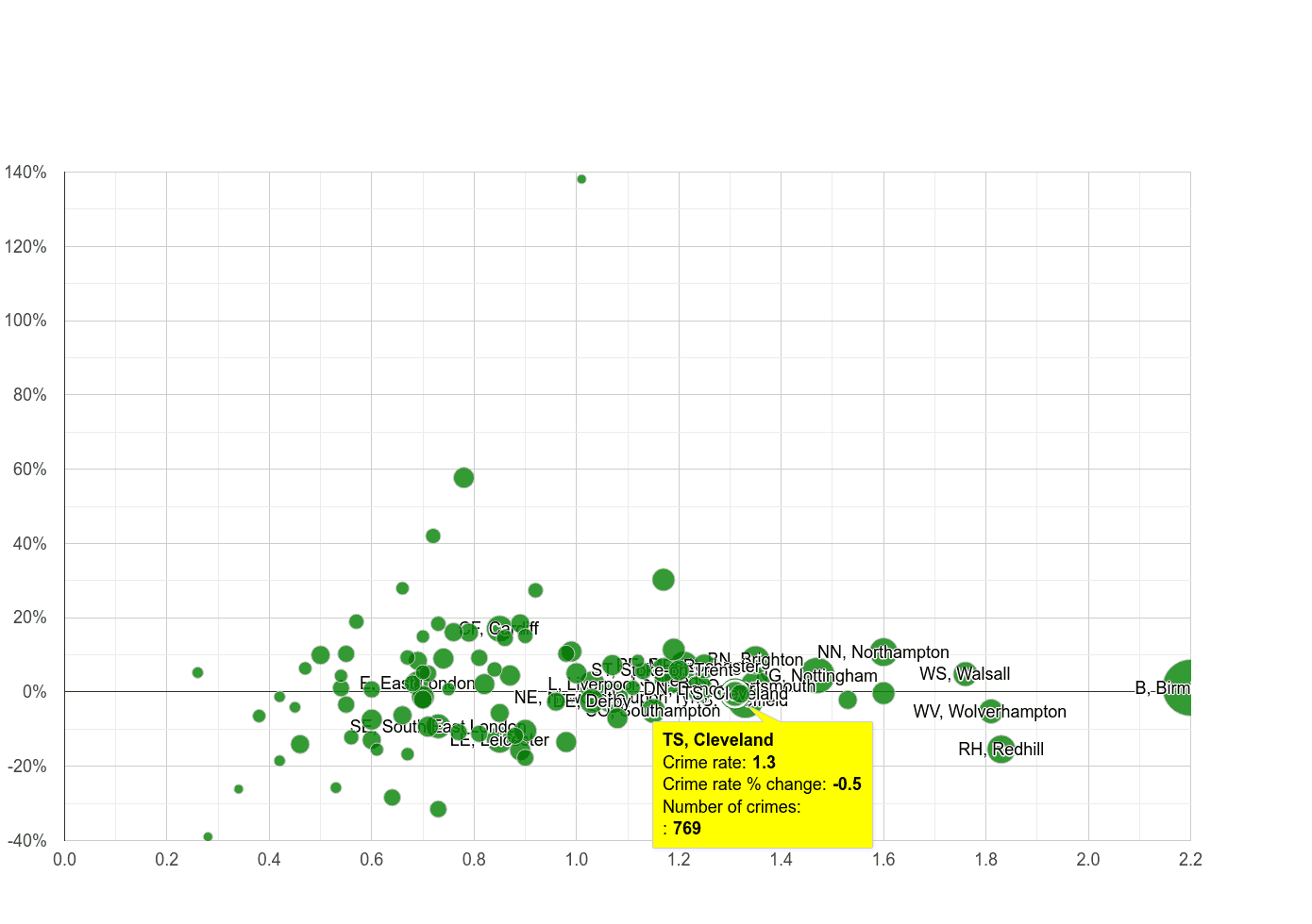Cleveland possession of weapons crime rate compared to other areas