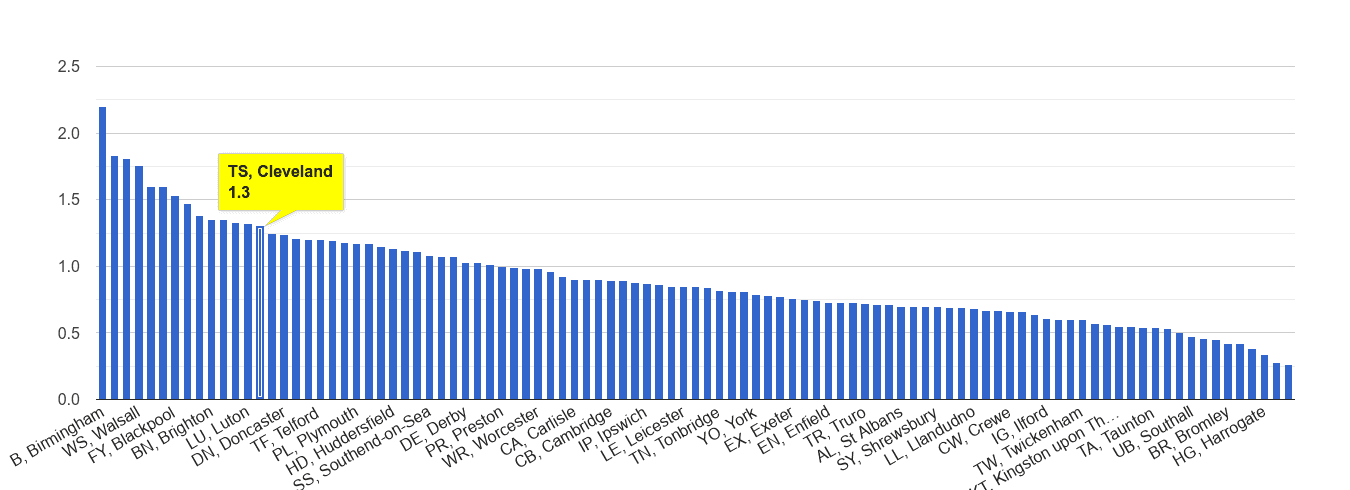 Cleveland possession of weapons crime rate rank