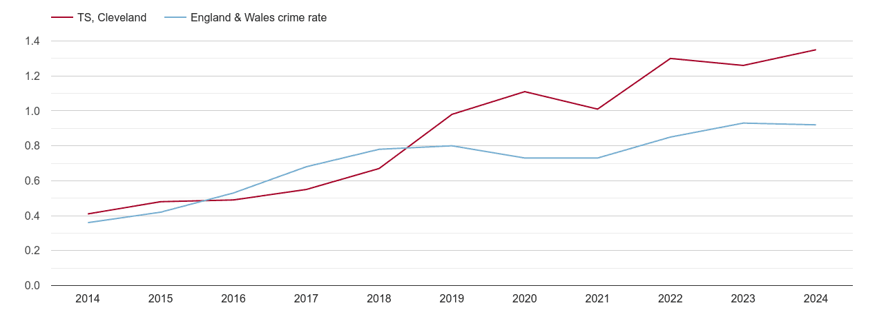 Cleveland possession of weapons crime rate