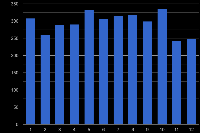 Cleveland possession of weapons crime seasonality