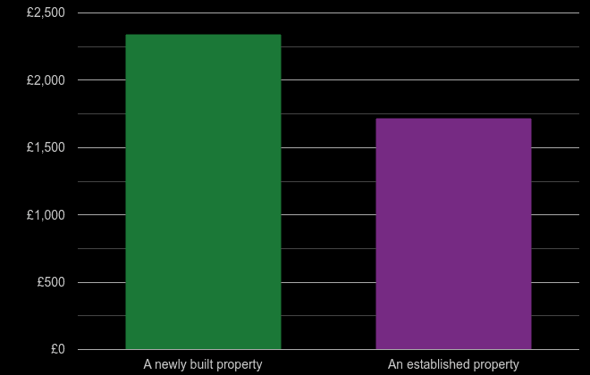 Cleveland price per square metre for newly built property