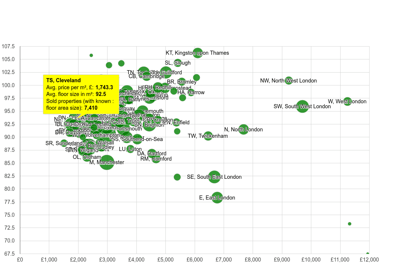 Cleveland property price per square metre and floor size compared to other areas