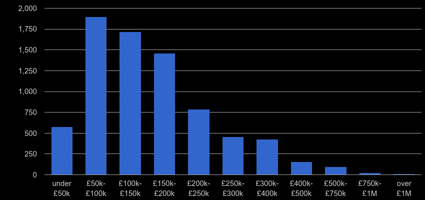 Cleveland property sales by price range