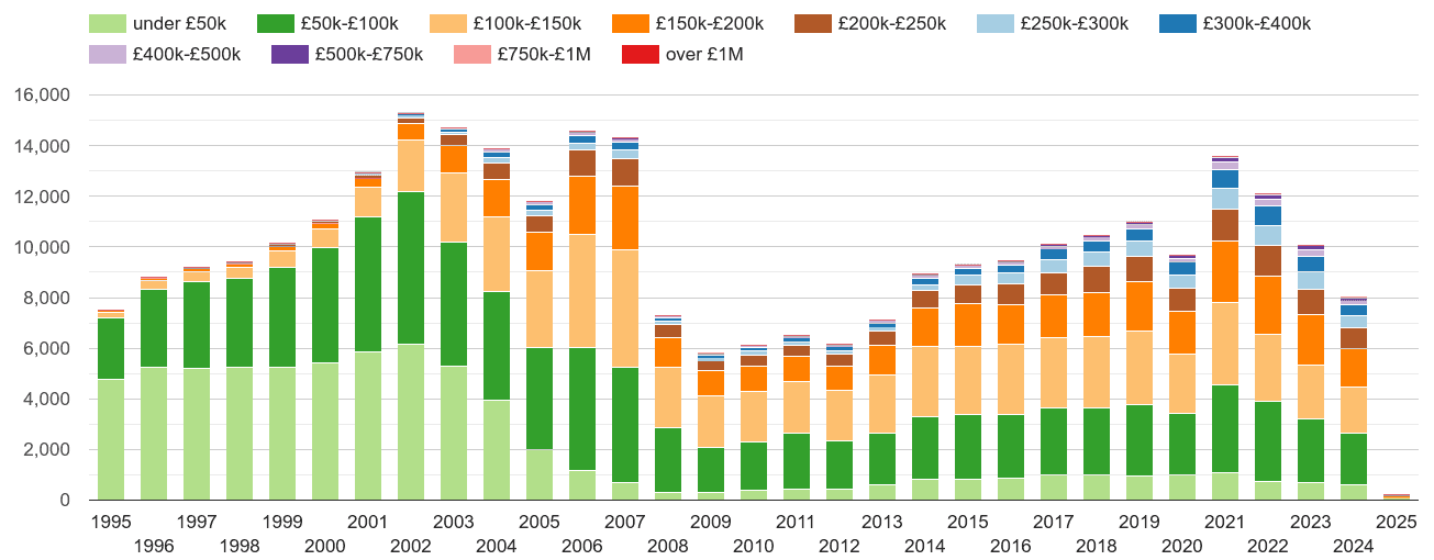 Cleveland property sales volumes