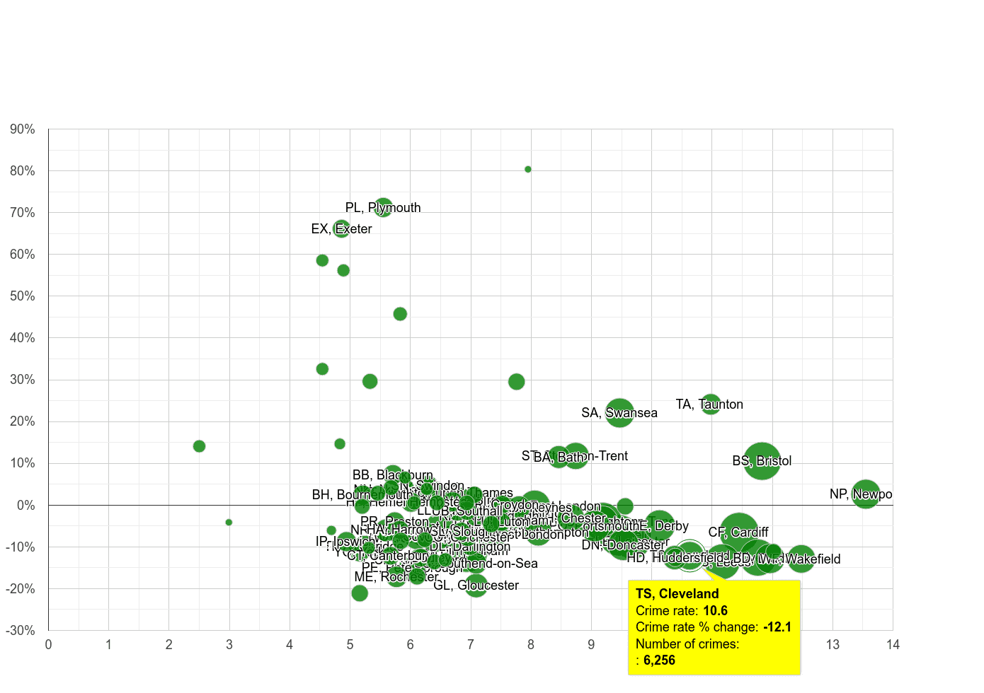 Cleveland public order crime rate compared to other areas