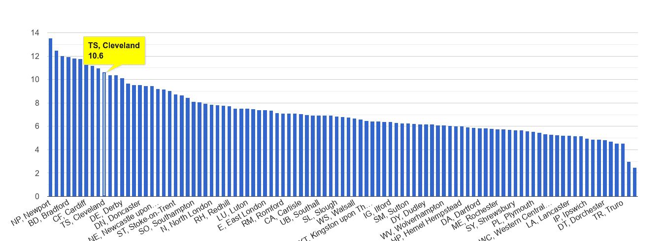 Cleveland public order crime rate rank