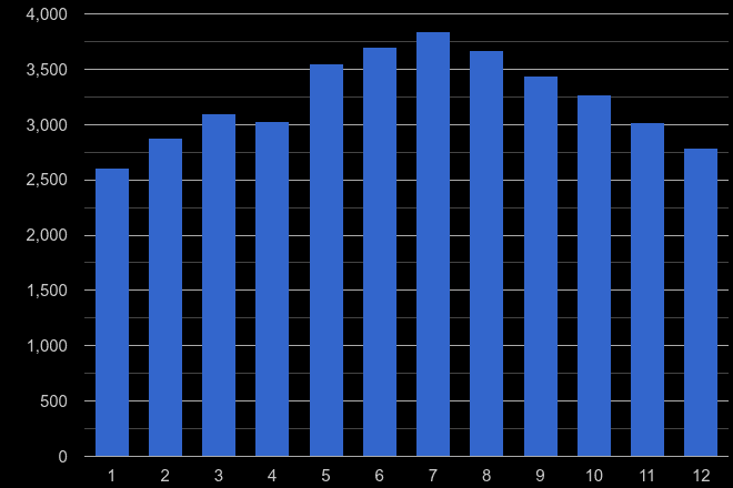 Cleveland public order crime seasonality