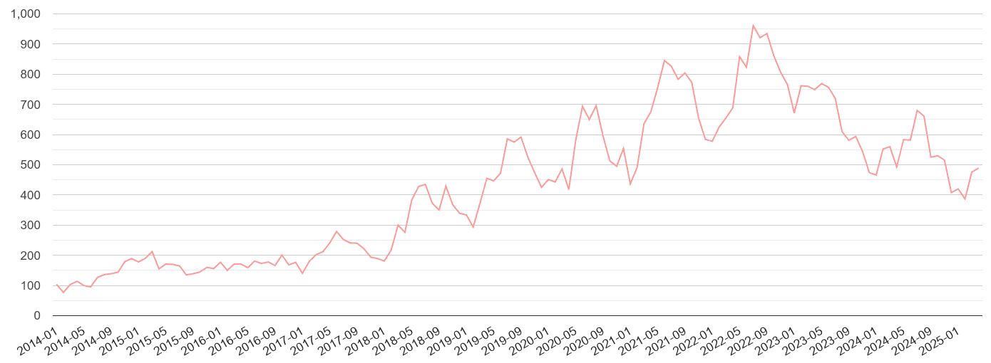 Cleveland public order crime volume