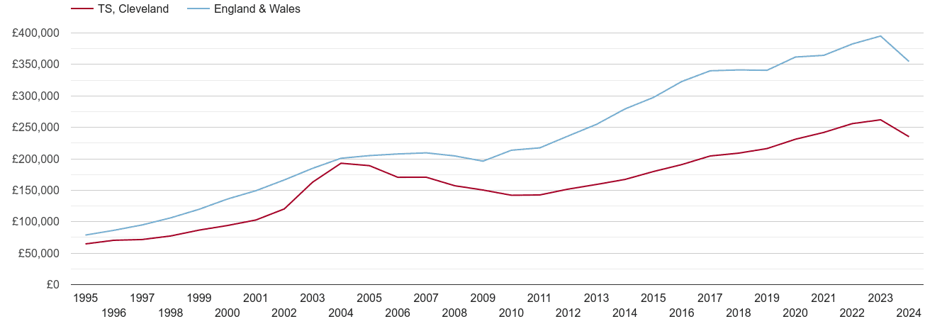 Cleveland real new home prices