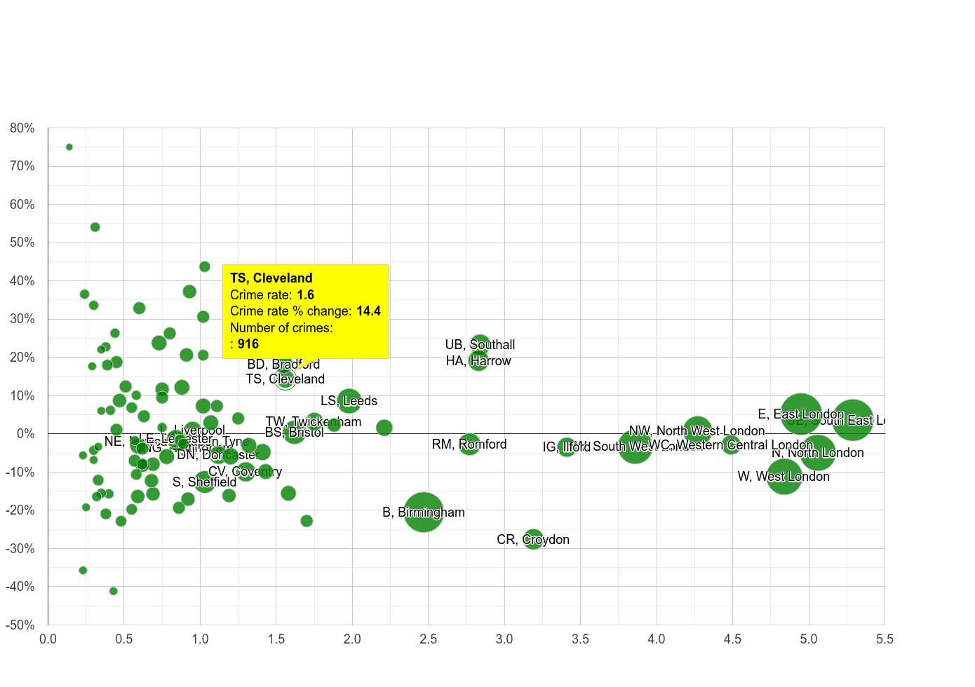Cleveland robbery crime rate compared to other areas
