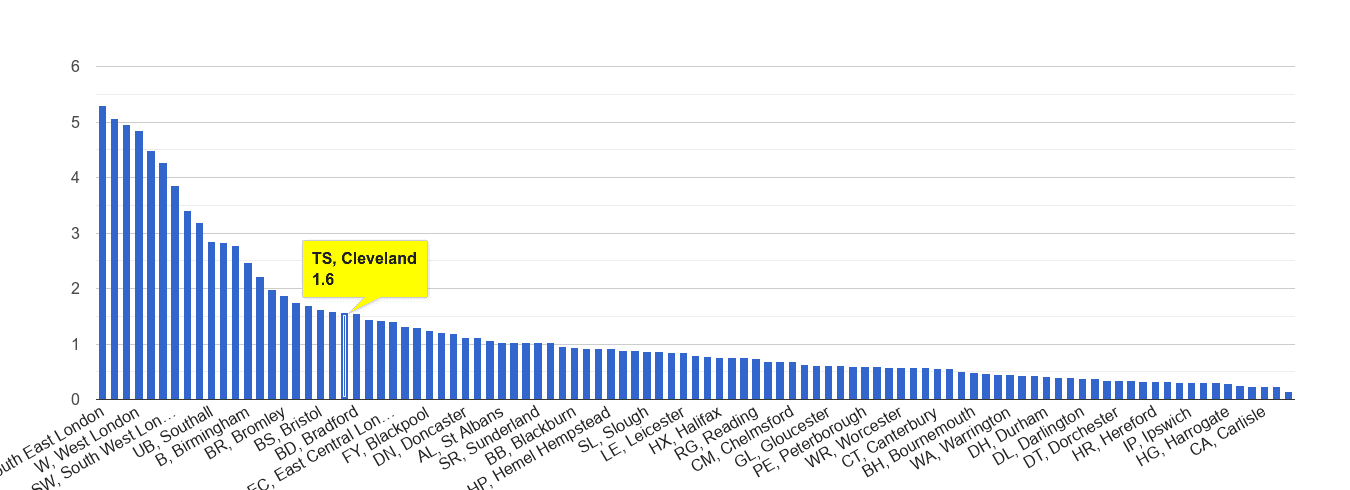Cleveland robbery crime rate rank