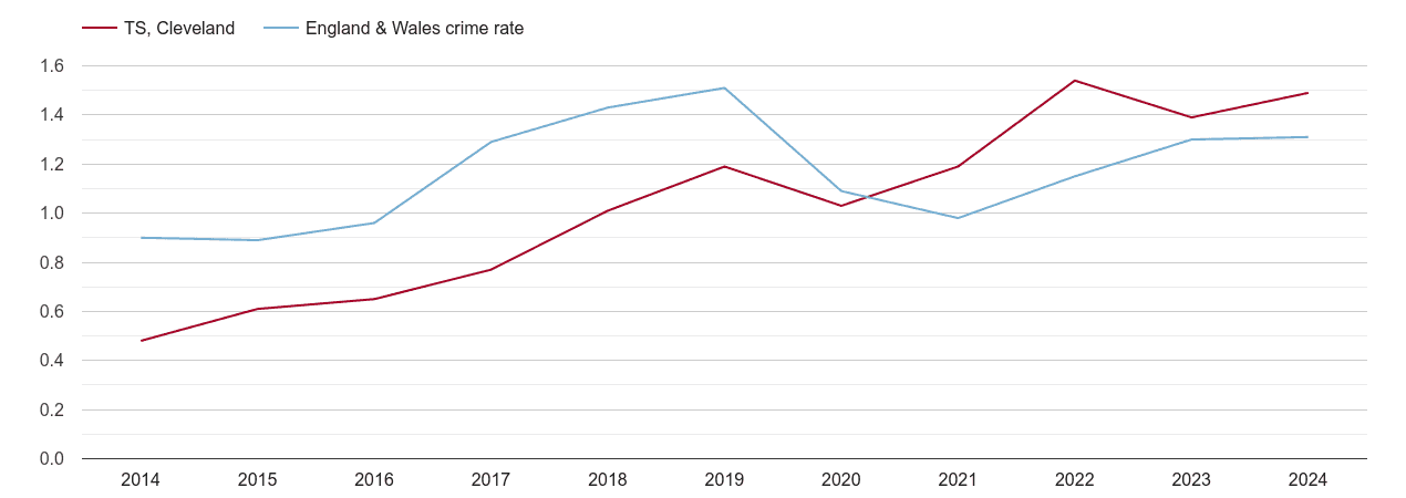 Cleveland robbery crime rate