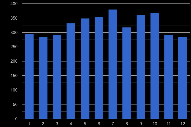 Cleveland robbery crime seasonality