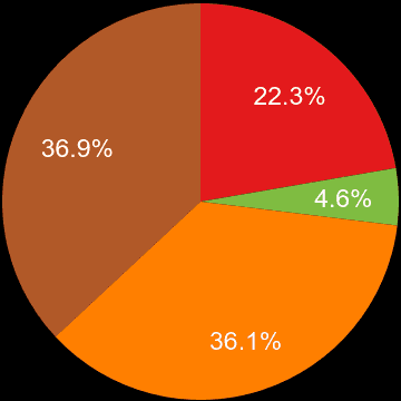 Cleveland sales share of houses and flats