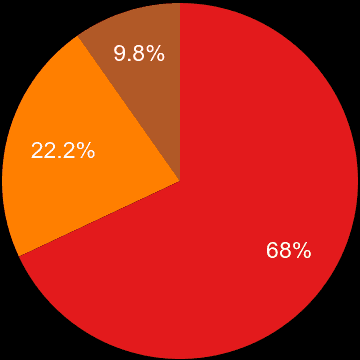 Cleveland sales share of new houses and new flats