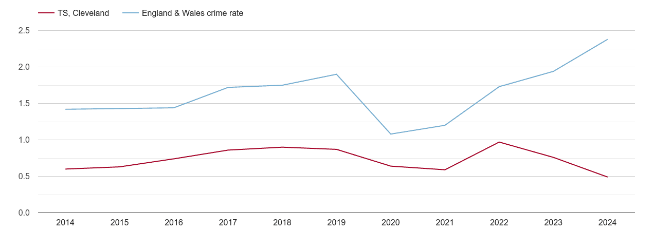 Cleveland theft from the person crime rate