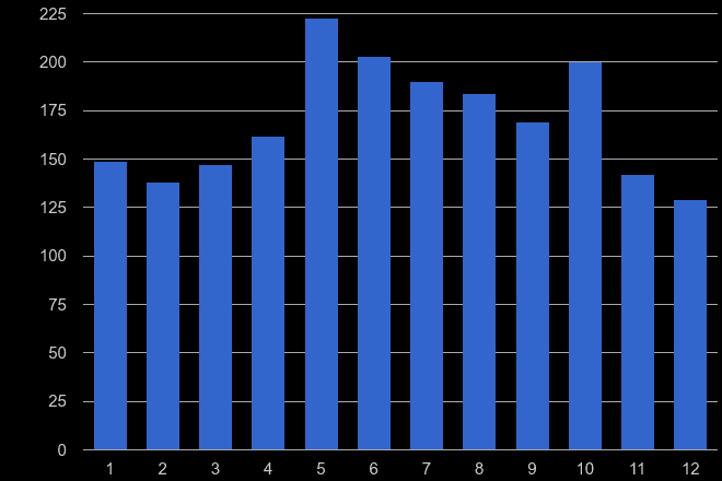 Cleveland theft from the person crime seasonality