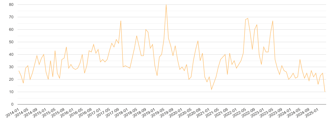 Cleveland theft from the person crime volume
