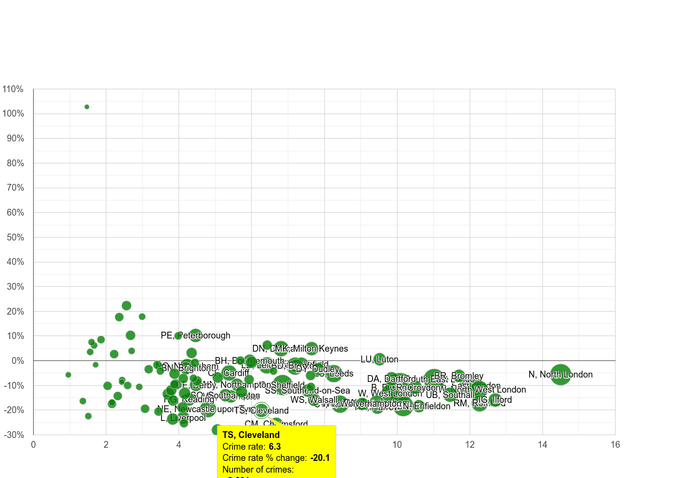 Cleveland vehicle crime rate compared to other areas