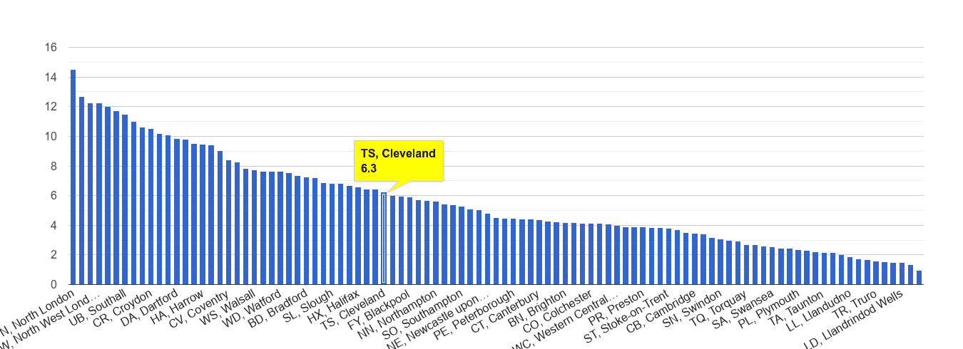 Cleveland vehicle crime rate rank