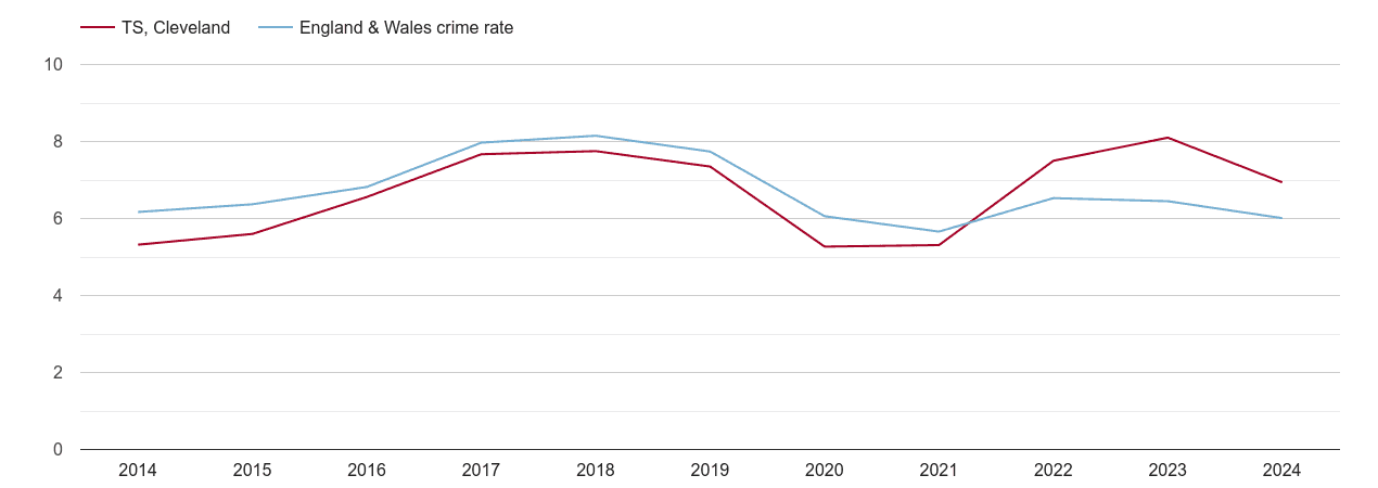 Cleveland vehicle crime rate