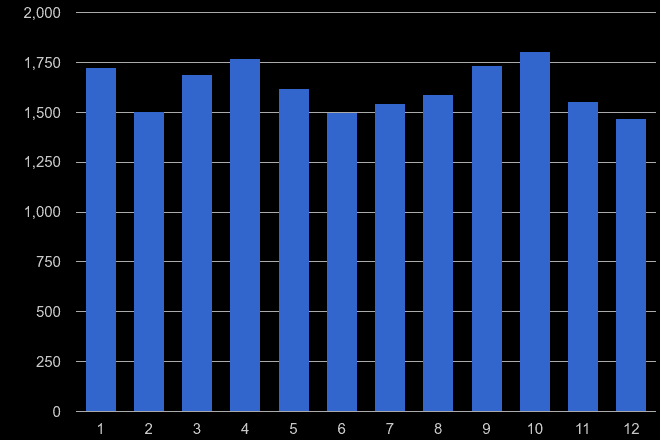 Cleveland vehicle crime seasonality