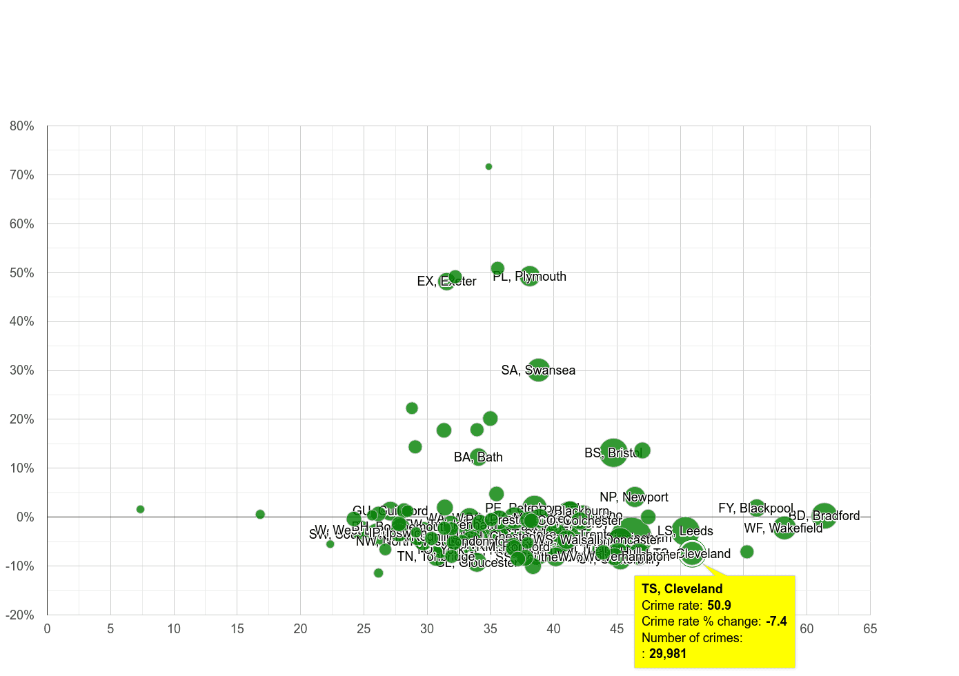 Cleveland violent crime rate compared to other areas